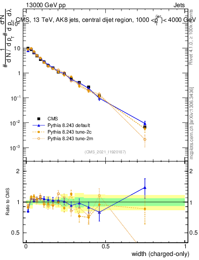 Plot of j.width.c in 13000 GeV pp collisions