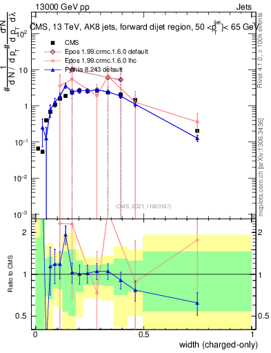 Plot of j.width.c in 13000 GeV pp collisions