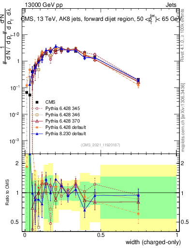 Plot of j.width.c in 13000 GeV pp collisions