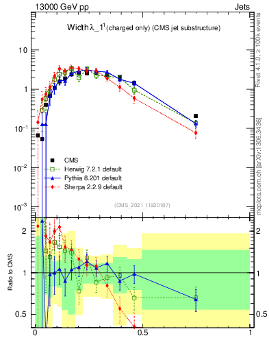 Plot of j.width.c in 13000 GeV pp collisions