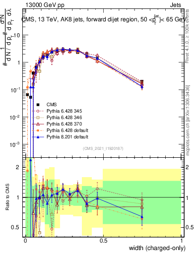 Plot of j.width.c in 13000 GeV pp collisions