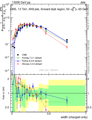 Plot of j.width.c in 13000 GeV pp collisions