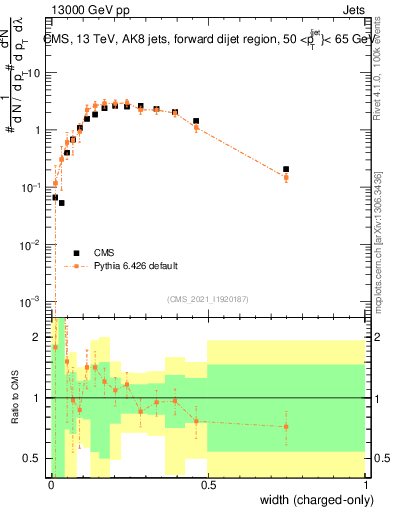Plot of j.width.c in 13000 GeV pp collisions