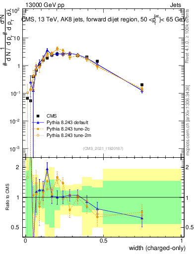 Plot of j.width.c in 13000 GeV pp collisions