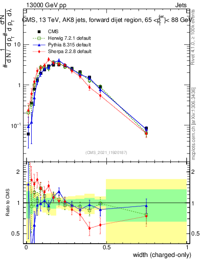 Plot of j.width.c in 13000 GeV pp collisions
