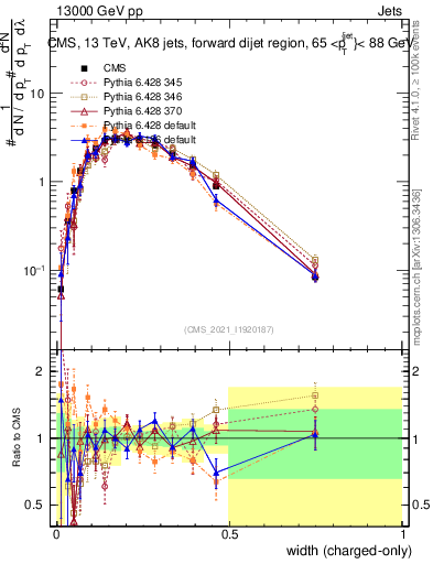 Plot of j.width.c in 13000 GeV pp collisions