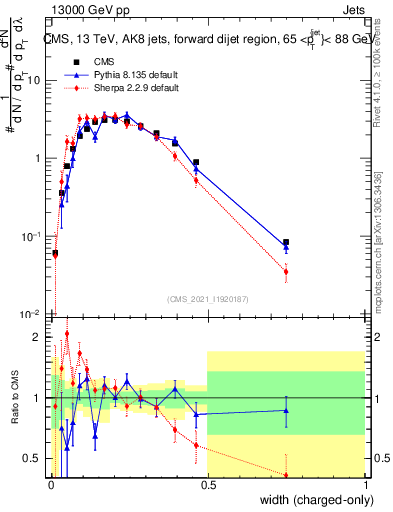 Plot of j.width.c in 13000 GeV pp collisions