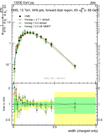 Plot of j.width.c in 13000 GeV pp collisions