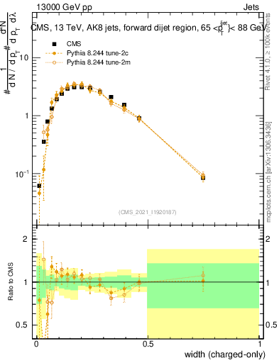 Plot of j.width.c in 13000 GeV pp collisions