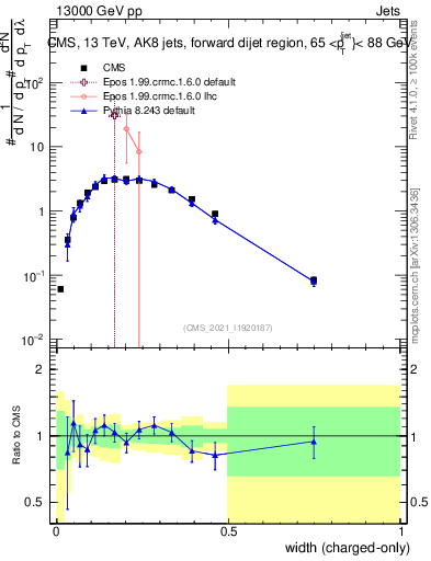 Plot of j.width.c in 13000 GeV pp collisions