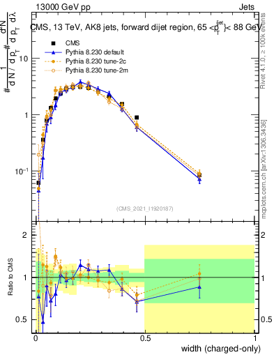 Plot of j.width.c in 13000 GeV pp collisions