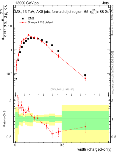 Plot of j.width.c in 13000 GeV pp collisions