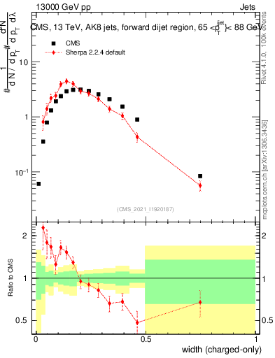 Plot of j.width.c in 13000 GeV pp collisions