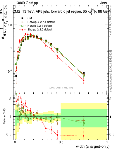 Plot of j.width.c in 13000 GeV pp collisions