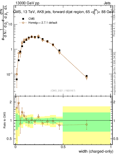 Plot of j.width.c in 13000 GeV pp collisions