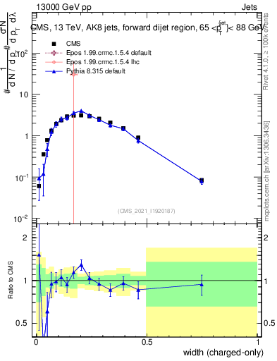Plot of j.width.c in 13000 GeV pp collisions
