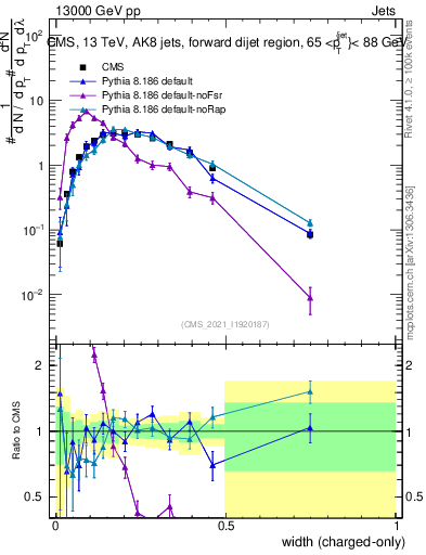 Plot of j.width.c in 13000 GeV pp collisions