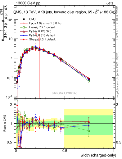 Plot of j.width.c in 13000 GeV pp collisions