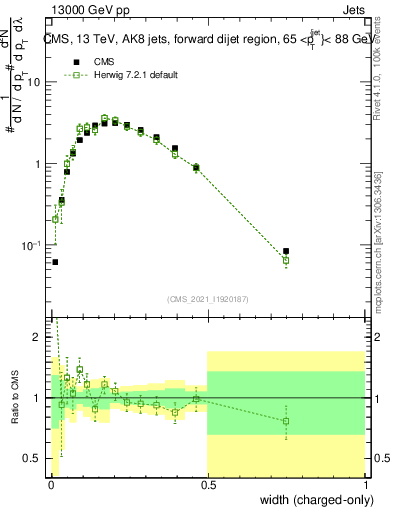 Plot of j.width.c in 13000 GeV pp collisions