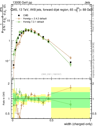 Plot of j.width.c in 13000 GeV pp collisions