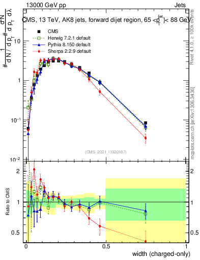 Plot of j.width.c in 13000 GeV pp collisions