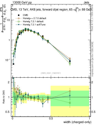 Plot of j.width.c in 13000 GeV pp collisions