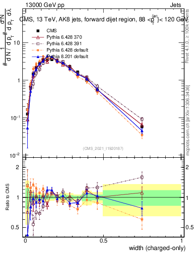 Plot of j.width.c in 13000 GeV pp collisions