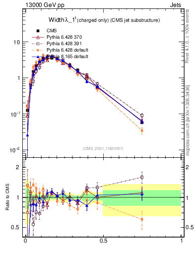 Plot of j.width.c in 13000 GeV pp collisions
