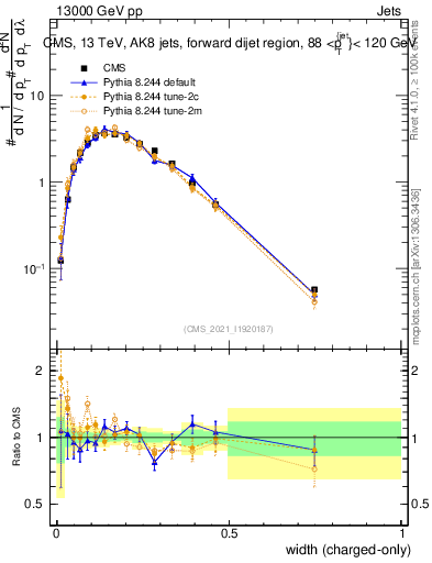 Plot of j.width.c in 13000 GeV pp collisions