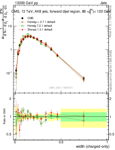 Plot of j.width.c in 13000 GeV pp collisions