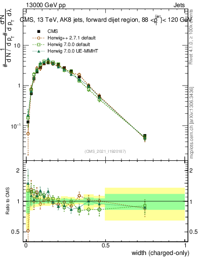 Plot of j.width.c in 13000 GeV pp collisions