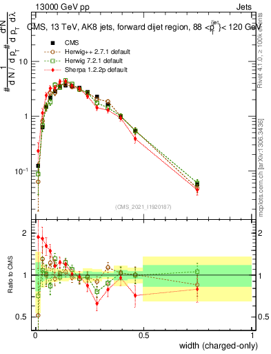 Plot of j.width.c in 13000 GeV pp collisions