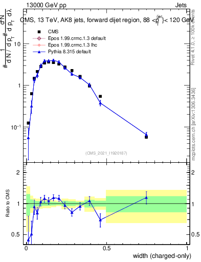 Plot of j.width.c in 13000 GeV pp collisions