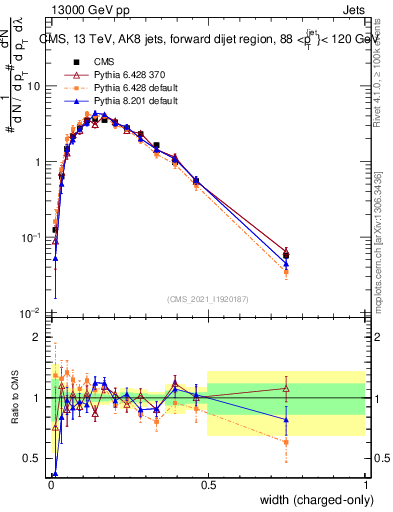 Plot of j.width.c in 13000 GeV pp collisions