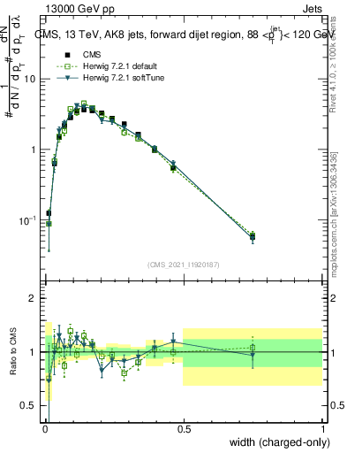 Plot of j.width.c in 13000 GeV pp collisions