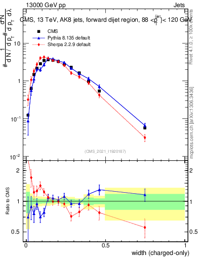 Plot of j.width.c in 13000 GeV pp collisions