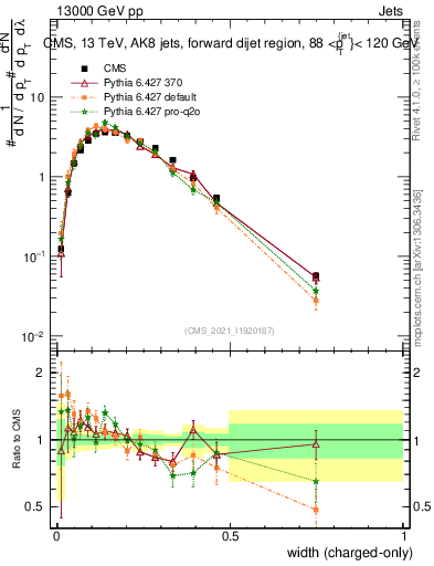 Plot of j.width.c in 13000 GeV pp collisions