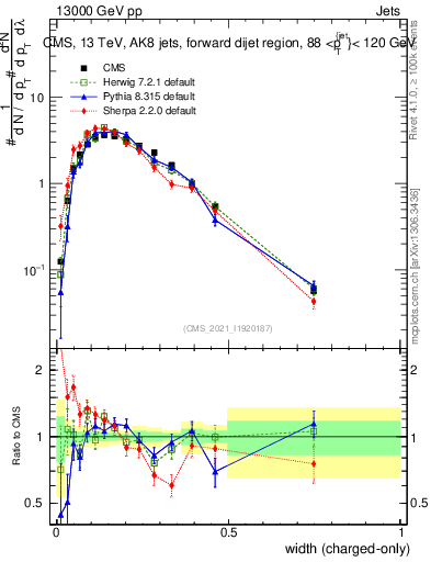 Plot of j.width.c in 13000 GeV pp collisions