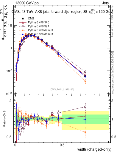 Plot of j.width.c in 13000 GeV pp collisions