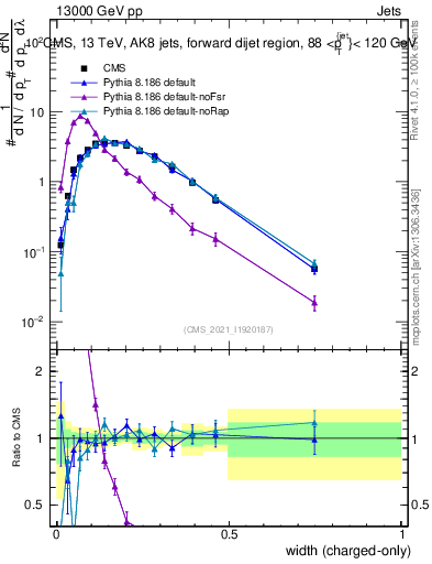 Plot of j.width.c in 13000 GeV pp collisions