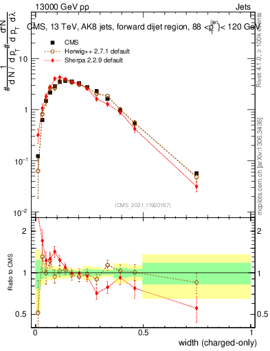Plot of j.width.c in 13000 GeV pp collisions
