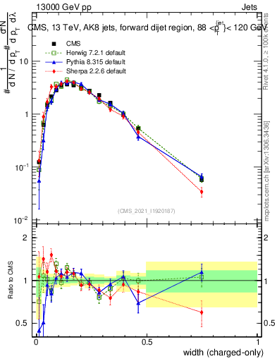 Plot of j.width.c in 13000 GeV pp collisions