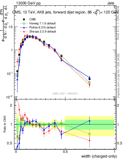 Plot of j.width.c in 13000 GeV pp collisions