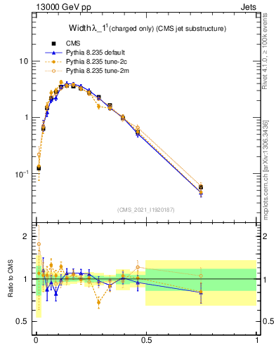 Plot of j.width.c in 13000 GeV pp collisions