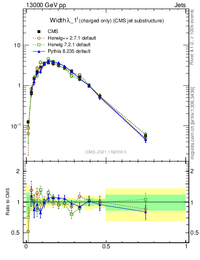 Plot of j.width.c in 13000 GeV pp collisions