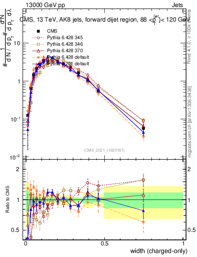 Plot of j.width.c in 13000 GeV pp collisions