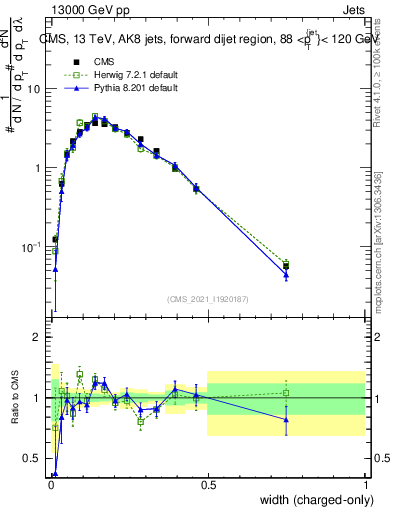 Plot of j.width.c in 13000 GeV pp collisions