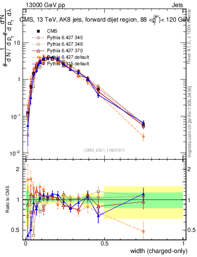 Plot of j.width.c in 13000 GeV pp collisions