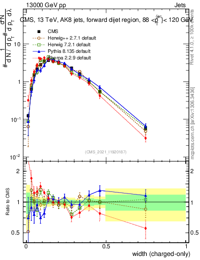 Plot of j.width.c in 13000 GeV pp collisions