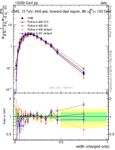 Plot of j.width.c in 13000 GeV pp collisions